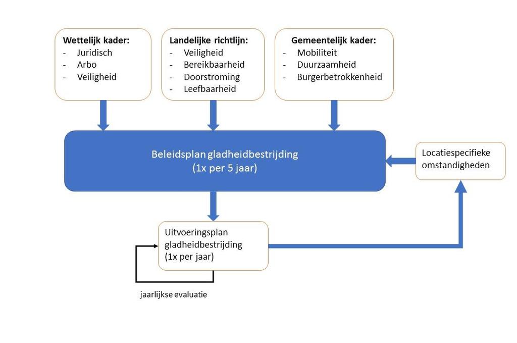 2 Beleid 2.1 Huidig beleid Het onderhavige beleidsplan is een voortzetting van het beleid zoals vastgelegd in het beleidsdocument Gladheidbestrijding 2013-2018.