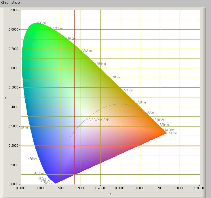 Kleursoort diagram Het kleursoort diagram en de plaats van het licht van de lamp. Het lichtpunt ligt ver van het pad van de zwarte straler.