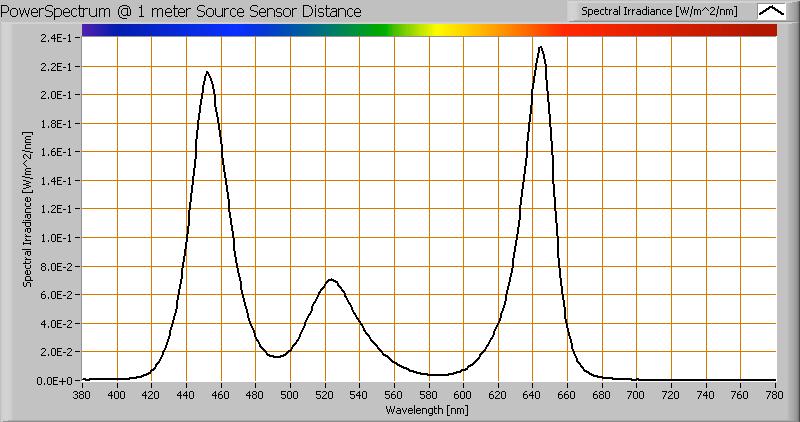 Kleurtemperatuur en licht- oftewel vermogensspectrum Het kleurspectrum van het licht van deze lamp. Vermogens gelden op 1 m afstand van de lamp.