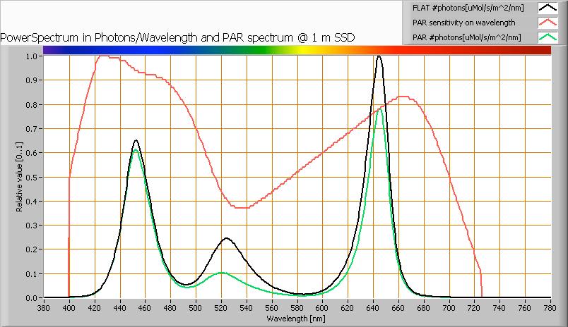 Het fotonenspectrum, dan de gevoeligheidscurve, resulterend in een PAR-spectrum De zwarte curve geeft het vermogensspectrum aan van de lamp, in aantallen fotonen per golflengte.