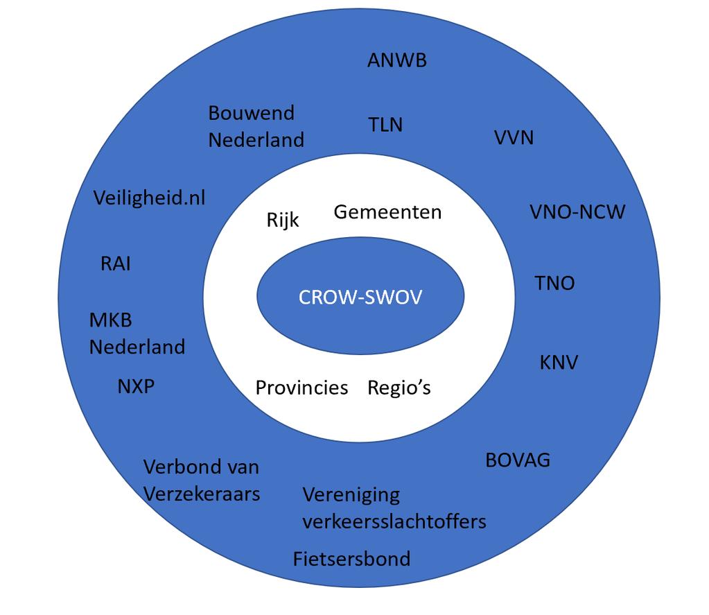 Kennisnetwerk verkeersveiligheid Kennisnetwerk verkeersveiligheid Kennis-as CROW SWOV Governance: Rijk, Provincies, Regio s en