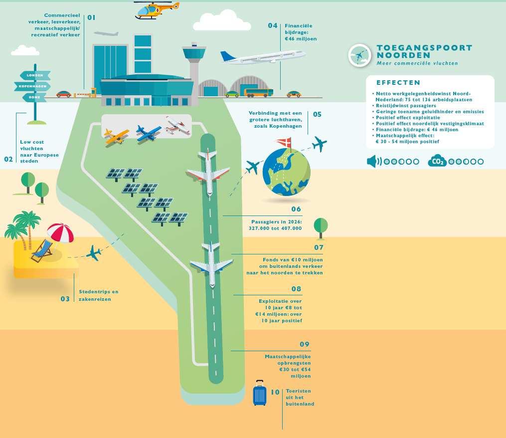 Maatschappelijk effect: 51 miljoen negatief Optie 3: Toegangspoort voor het Noorden Meer commerciële vluchten als gevolg van actieve marktstrategie Naast vakantie charters ook hub feeder en low cost