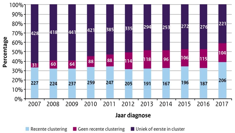 clusterende patiënt alsnog een epidemiologisch verband wordt gevonden, na te gaan waarom het contact destijds niet is opgespoord of adequaat preventief is behandeld. 73 10.