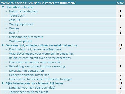 Bijlage 1, Samenvatting en resultaten van de visieworkshop 25 april 2013 3 vragen Aanwezigen bij de visieworkshop zijn gevraagd om in kleinere groepen antwoord(en) te geven op de volgende drie