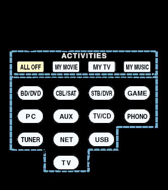 u op ALL OFF drukte, worden uitgeschakeld (of in stand-by gezet). Als u op MY MUSIC hebt gedrukt voordat u op ALL OFF drukte, wordt de TV uitgeschakeld (of in stand-by gezet).