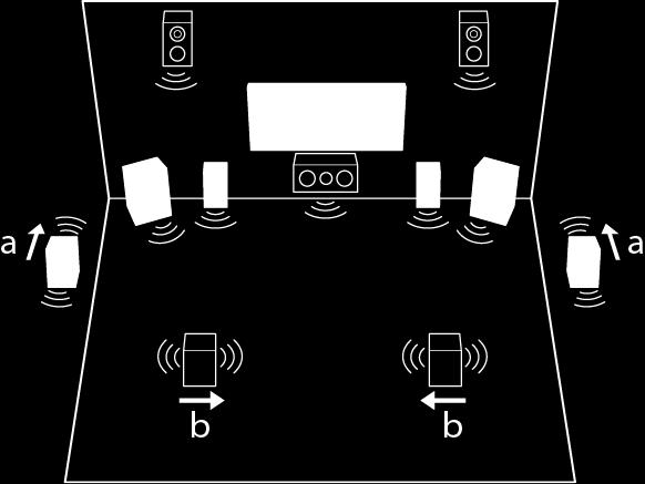 Geavanceerde luidsprekerverbinding Dipoolluidsprekers aansluiten Het is mogelijk om dipoolluidsprekers in plaats van surround-luidsprekers en surround-achterluidsprekers te gebruiken.