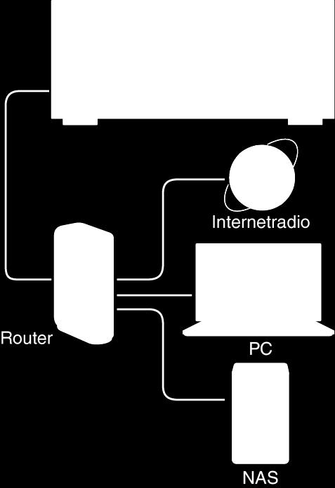 Muziekbestanden afspelen in een gedeelde map Over gedeelde map Een gedeelde map wordt geconfigureerd in een netwerkapparaat, zoals een PC of NAS (harde schijf aangesloten op uw thuisnetwerk) voor