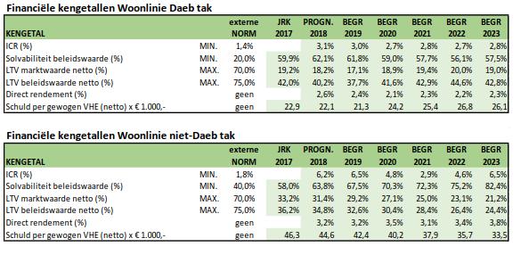 6 Financieel beleid 6.1 Financiële continuïteit Opbrengsten en kosten De huuropbrengsten zijn in 2018 licht gestegen.