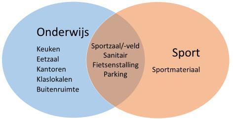 2.4 Onderwijs en Sport 2.4.1 Sporten in een schoolgebouw Het Agentschap Sport Vlaanderen stelt een tekort aan sportinfrastructuur op lokaal en bovenlokaal niveau vast.