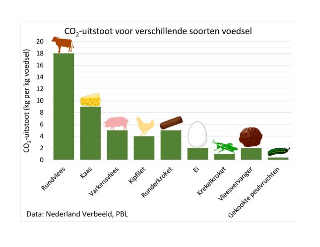 Anders Eten: een meer plantaardige, regionale, seizoensgebondenkeuken 30% energiebesparing in de land- en tuinbouwsector (vooral in de kassen) Energie