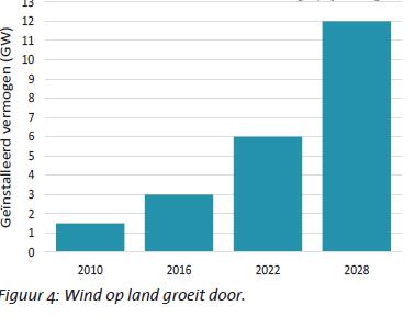 Anders energie opwekken