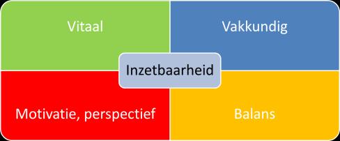 Conclusies discussies Medewerker verantwoordelijk voor eigen regie Oplossingen bedenken vanuit kosten en opbrengsten De kosten van verminderde inzetbaarheid of uitval worden vanuit management