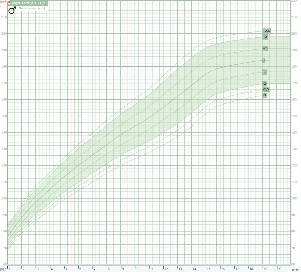 Groeidiagram jongens 0-21 jaar Leeftijd 11 jaar: gemiddelde lengte = 138.5 cm (-1.