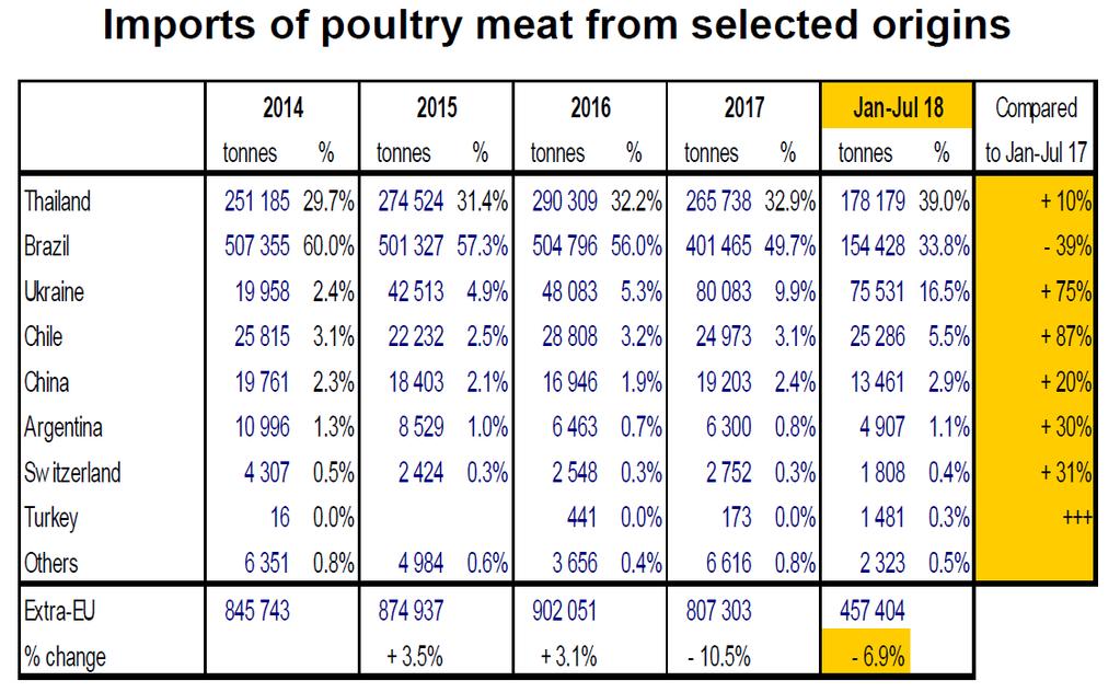 De globale uitvoer van pluimveevlees is in januari-juli 2018 met 8,5% gestegen ten opzichte van januarijuli 2017.
