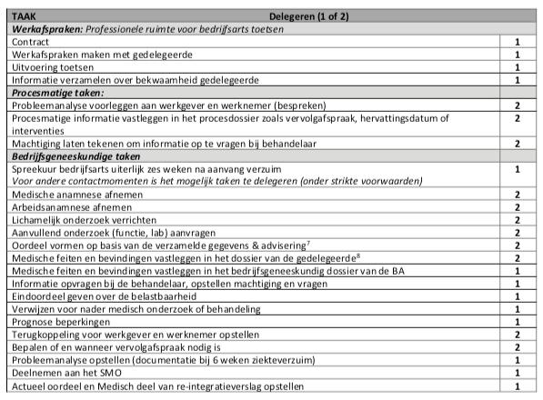 1: Taken kunnen niet gedelegeerd worden 2: taken kunnen