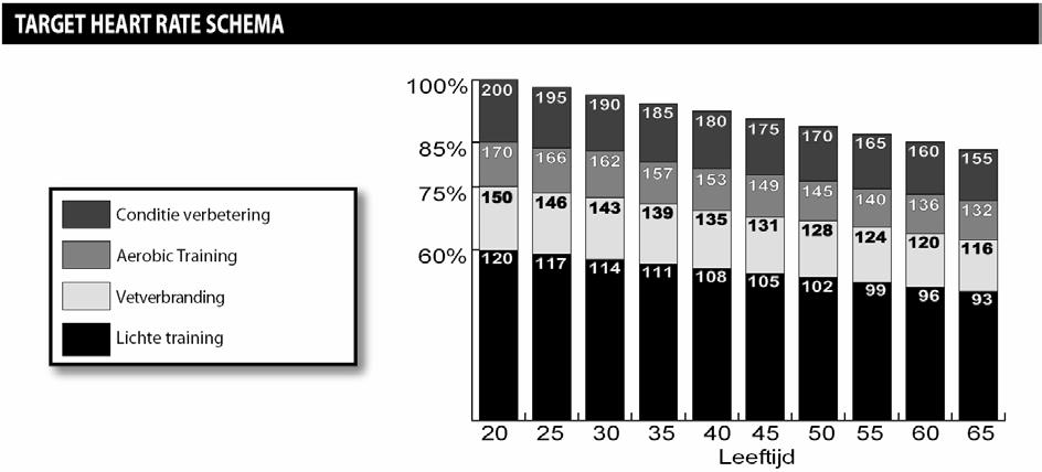 Het Target Heart Rate programma In dit programma wordt de snelheid automatisch verhoogd/verlaagd aan de hand van uw hartslag.