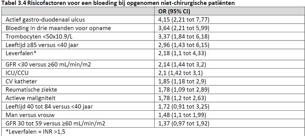 Bepalen bloedingsrisico observationele studie, n=10.