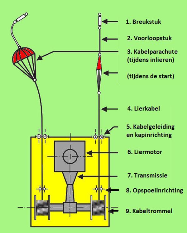 6.2.1 De lierstart De meest gebruikte startmethode is de lierstart.