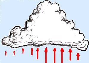 Ontstaan en oplossen cumulusbewolking Een cumuluswolk is de duidelijkste aanwijzer van thermiek. Bestudeer dus geregeld de wolken. Op de afbeelding zie je cumuluswolken ontstaan en oplossen.