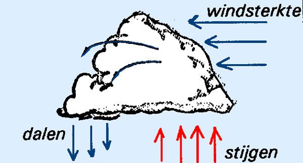Neemt de windsnelheid bij de wolkenbasis toe, dan zit het stijgen aan de windzijde. Neemt de windsnelheid bij de wolkenbasis af, dan zit het sterkste stijgen aan de lijzijde.