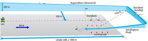 6.4 Circuit en landing 6.4.1 Normaal circuit Het vliegen van het zweefvliegcircuit is een veiligheidsprocedure. Het bepaalt de volgorde van de landende vliegtuigen.