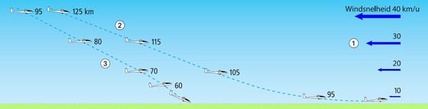 Met te hoge snelheid landen (6) en te laat afronden levert ook flinke stuiters op. Na een harde landing moet het vliegtuig geïnspecteerd worden. 6.4.