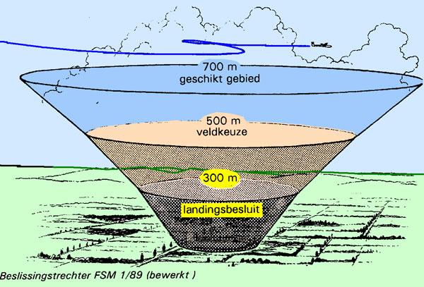 6.5 Buitenlanding OVERLAND VELDKEUZE Tijdig een landingsbesluit nemen Een landingsveld kiezen in de windrichting en voldoende lang Veld beoordelen op vrije inzweef en aanwezige obstakels Een paar