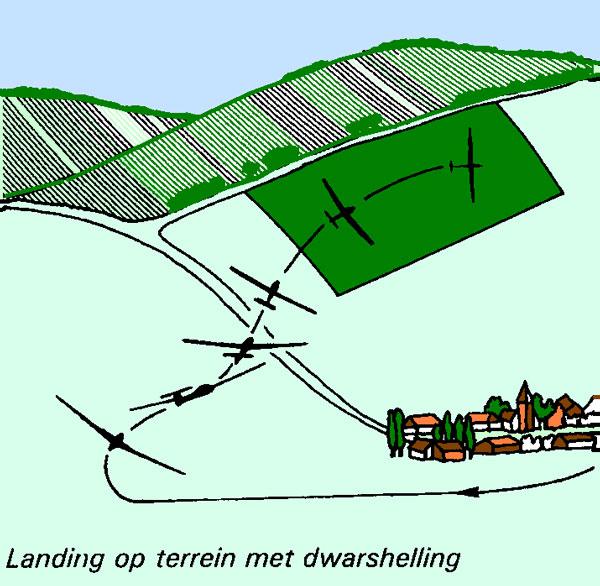 Landen naar de hoogspanningsdrad en toe en rekening houden met de dwarswind. G. Geen vrije inzweef door telefoonpalen. Te kort veld. H. Idem. I. Geen vrije inzweef, dus te kort veld. J.