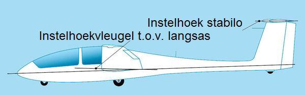 De instelhoek is de hoek die de vleugel (en het stabilo) maakt met de langsas.