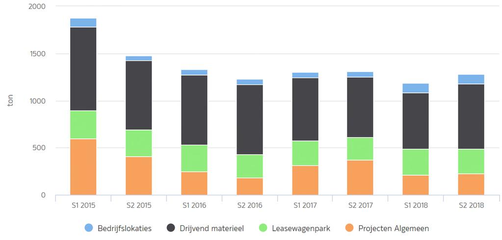 4.3 Trends/ voortgang reductiedoelstellingen scope 1 & 2 4.3.1 CO 2 Footprint De Klerk Figuur 3: Trendlijn CO2-footprint De