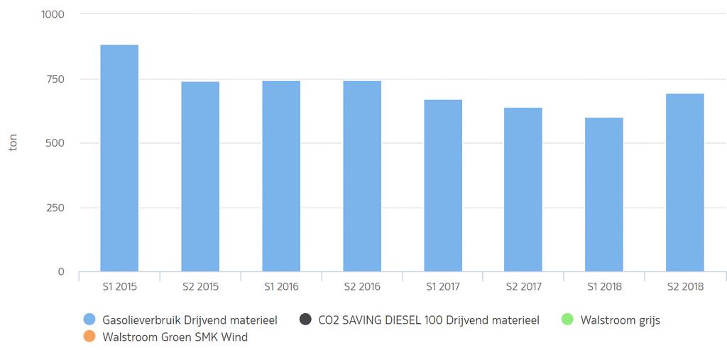 4.3.3 Drijvend materieel Figuur 5: Trendlijn uitstoot drijvend materieel De uitstoot