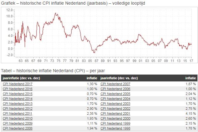 Inflatie;