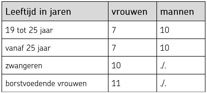 Ongeveer 70 % van onze zink bevindt zich voornamelijk in het skelet, in het haar en in de huid. 28 % bevindt zich verdeeld in de lever, de pancreas, de testikels, de iris en de retina.