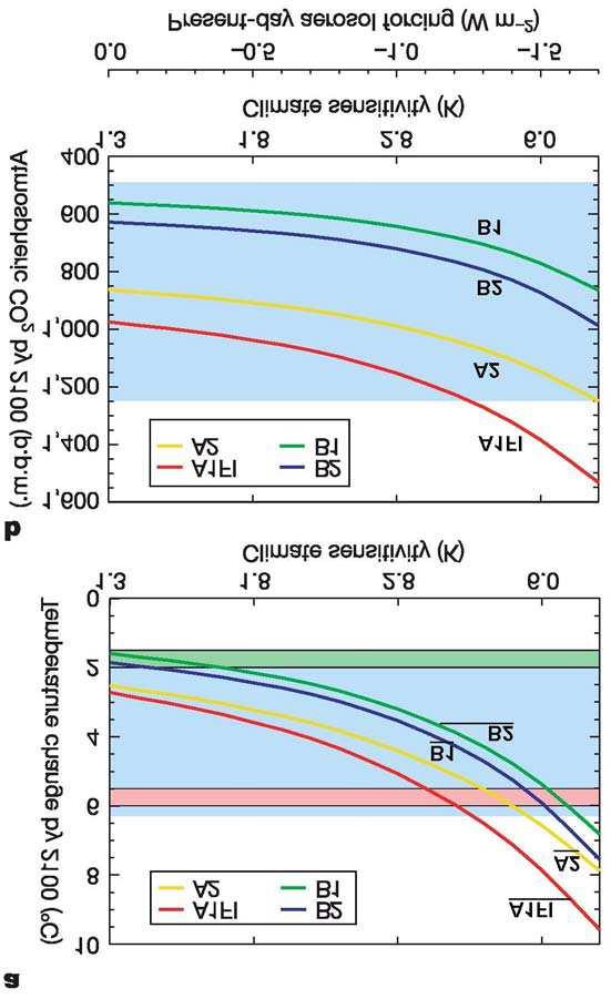 42 Figuur 2 Gemodelleerde (a) temperatuurwijziging en (b) CO 2 -toename tegen 2100, uitgaande van