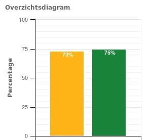 Bovenstaand diagram dient de deelscore en de totaalscore in percentages van