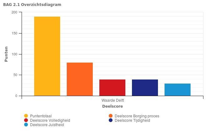 2.1 Overzichtsdiagram Onderdeel Waarde Delft Maximale Score Gemiddelde score in % Deelscore Borging Proces 80 80 100,0 % Deelscore