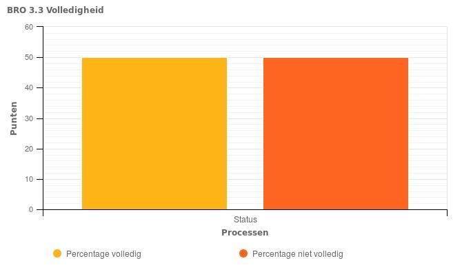 3.3 Volledigheid