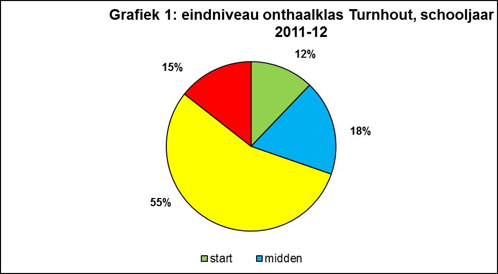 De adviezen van de klassenraad De klassenraad heeft 106 adviezen geformuleerd.