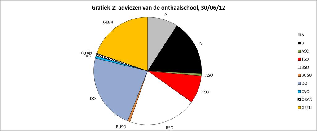 Het advies van de OKAN-school is niet bekend.