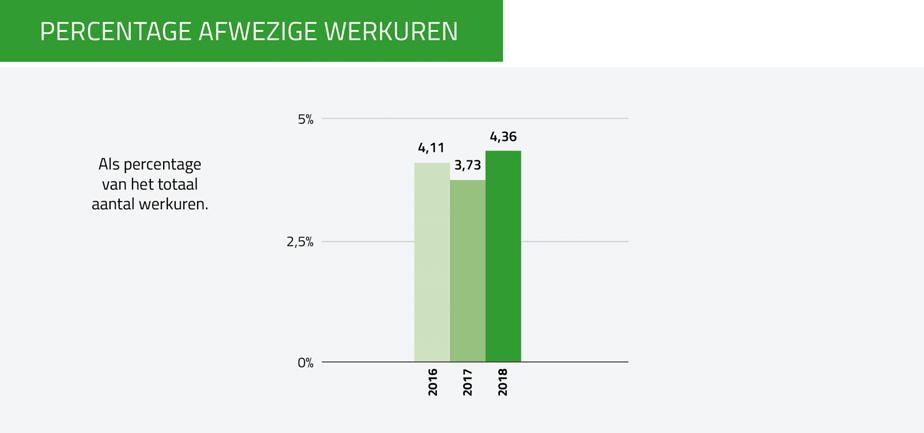 Dit jaar is wederom het gemiddeld aantal opleidingsuren per medewerker gestegen. In 2018 is de doelstelling verhoogd naar gemiddeld 15 uur per medewerker per jaar.