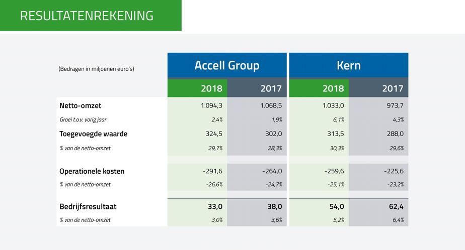 Het bedrijfsresultaat is in 2018 gedaald van 38 miljoen naar 33 miljoen, met name als gevolg van een toename in de overhead- en advieskosten (met 28 miljoen naar 292 miljoen) en als gevolg van de