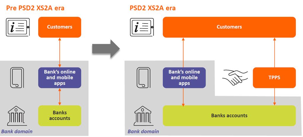 Payments Services Directive 2 access to account (XS2A) TPPS: Third Party Payment Service provider A bank risks losing