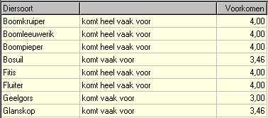 Figuur 11. Gedeelte van het hoofdvenster waarin de kenmerken voor het voorkomen van soorten wordt aangegeven Figuur 12.