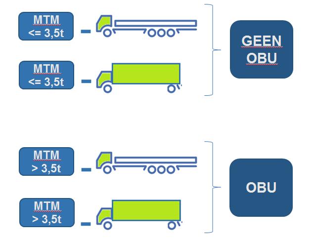 Het voertuig moet niet uitsluitend voor goederenvervoer gebruikt worden.