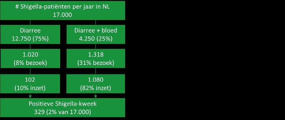 Zo komt Haagsma uit op een gemiddeld percentage van 14% van mensen met Shigella die de huisarts bezoeken.