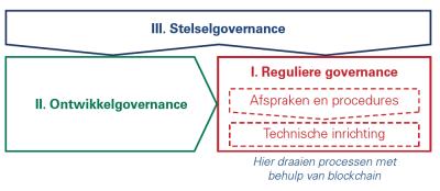 Uit welke elementen bestaat governance? - Verdeling van verantwoordelijkheden en rollen. Publieke taak van de verschillende partijen? Randvoorwaarden uit wet- en regelgeving?