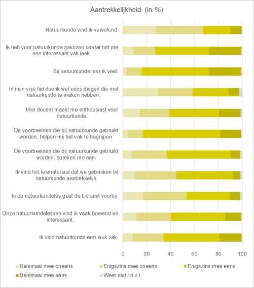 dat de tijd in de natuurkundeles snel voorbij gaat (46% enigszins mee eens, 16% helemaal mee eens, 26 enigszins mee oneens, 11% helemaal mee oneens); het lesmateriaal dat ze gebruiken bij natuurkunde