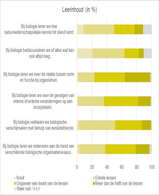 Grafiek 6.1: Leerinhoud. Eindmeting versus nulmeting Vier van de onderscheiden leerinhouden komen tijdens de eindmeting (iets) minder vaak voor dan tijdens de nulmeting.