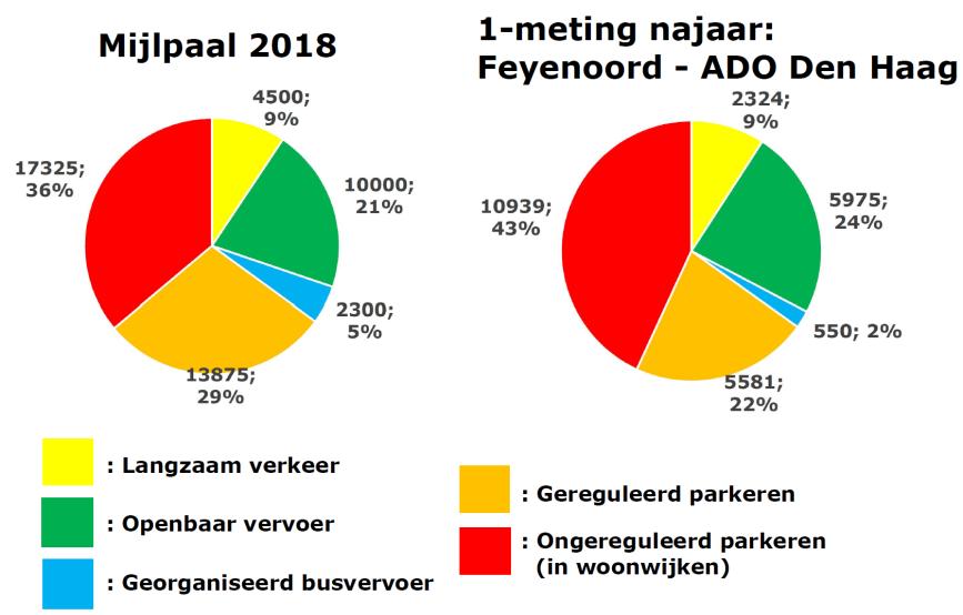 2. Resultaten Modal split Onderstaande diagrammen tonen de gemeten modal split tijdens de voor verschillende type wedstrijden gekozen meetmomenten.