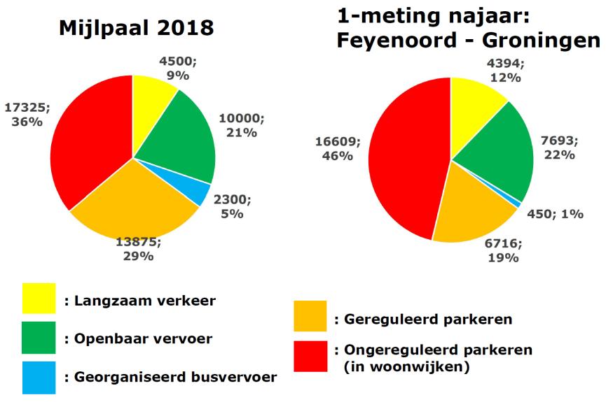 Zondagmiddagwedstrijd Meetmoment: Feyenoord FC Groningen (competitie), zondag 25 november 2018, aftrap 14.30u. Bezetting: 35.862 bezoekers (waarvan 378 in het uitvak).